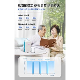 映美便攜式醫用制氧機MOP30 等效3升氧濃度93%醫療保健家用戶外隨身車載高原小型脈衝氧氣機 內置電池可充電 醫用便攜制氧機（贈：專用充電寶+收納包+便攜挎包）